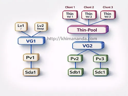 LVM vs LVM-Thin: What&rsquo;s the Real Difference and Why It Actually Matters