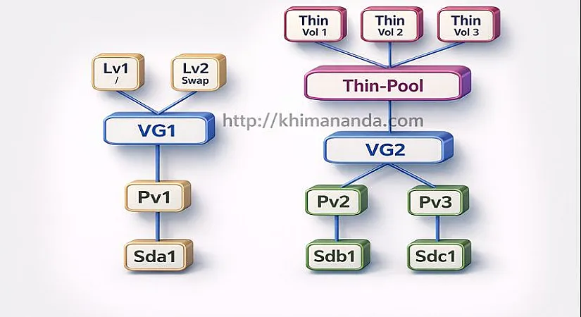 LVM vs LVM-Thin: What&rsquo;s the Real Difference and Why It Actually Matters