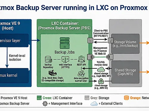 Setting Up Proxmox Backup Server in an LXC Container on Proxmox VE 9