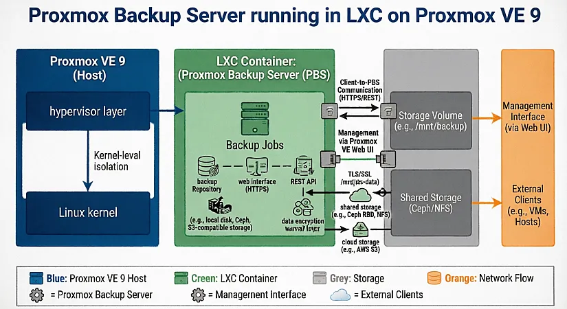 Setting Up Proxmox Backup Server in an LXC Container on Proxmox VE 9