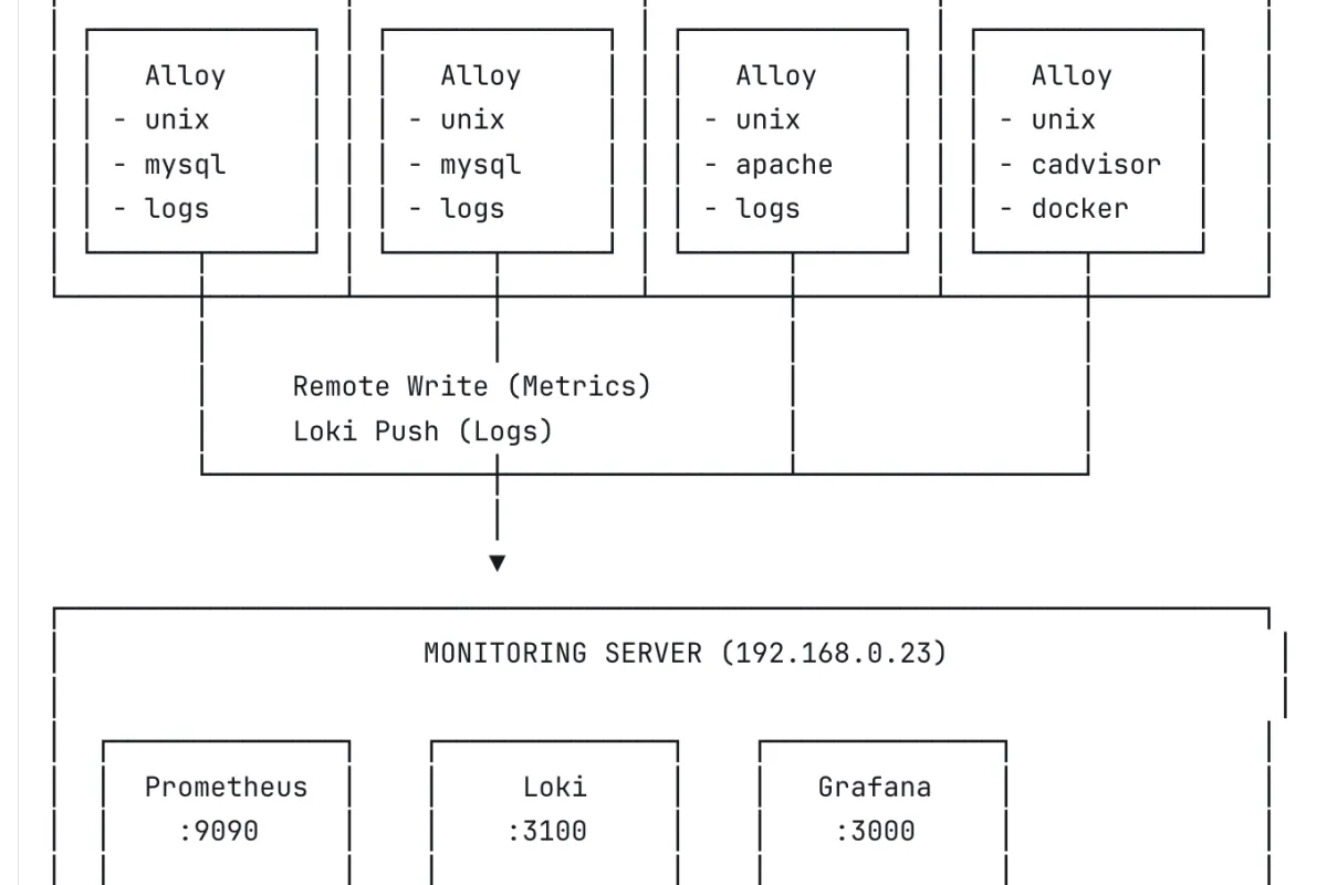 Building a Complete Monitoring Stack with Grafana Alloy: From Zero to Production