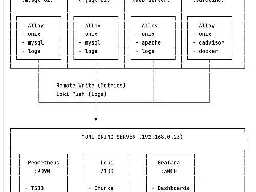 Building a Complete Monitoring Stack with Grafana Alloy: From Zero to Production