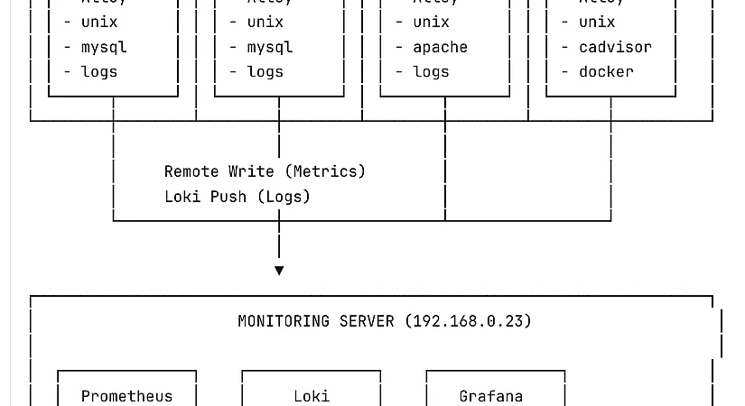 Building a Complete Monitoring Stack with Grafana Alloy: From Zero to Production