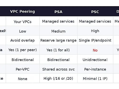 Connecting to Google Managed Services: VPC Peering, PSA, and PSC Explained