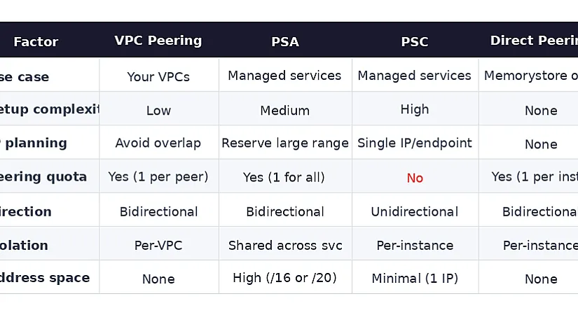 Connecting to Google Managed Services: VPC Peering, PSA, and PSC Explained