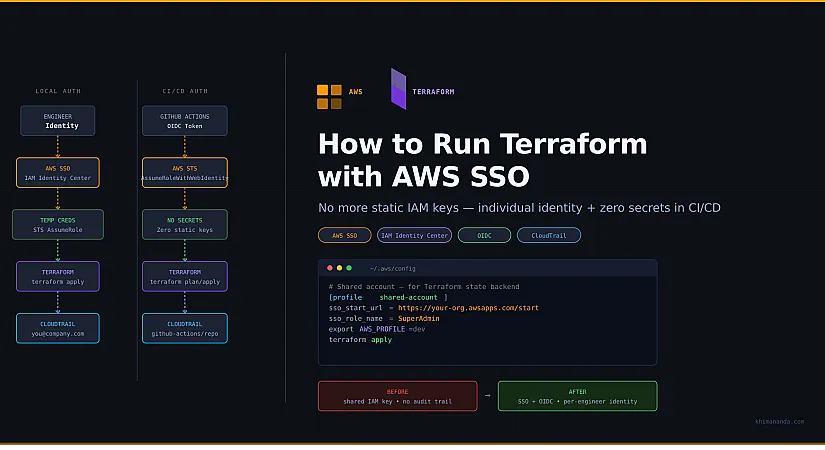 Ditch Static IAM Keys: Run Terraform with AWS SSO