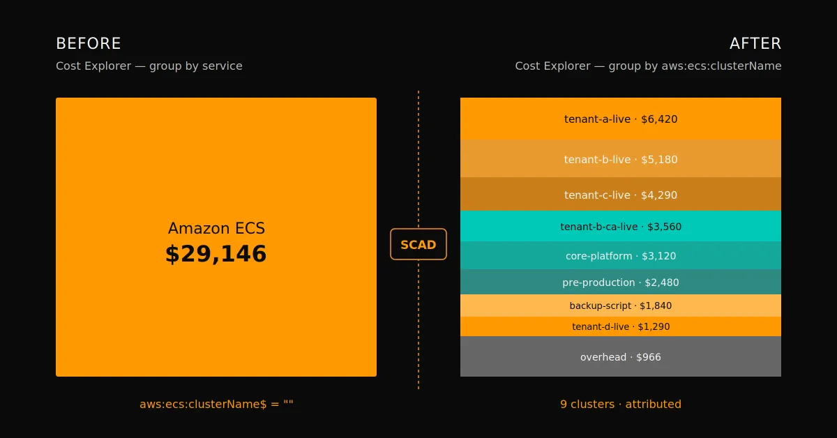 AWS ECS Fargate Cost Allocation: Why Your Per-Cluster Spend Shows as One Line (and the One Setting That Fixes It)