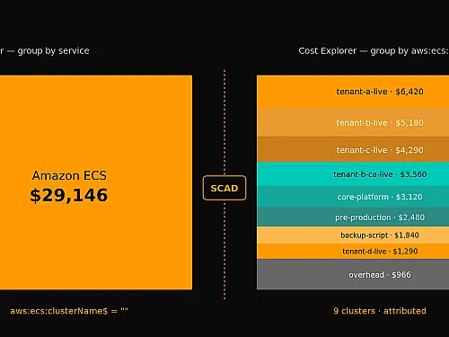 AWS ECS Fargate Cost Allocation: Why Your Per-Cluster Spend Shows as One Line (and the One Setting That Fixes It)