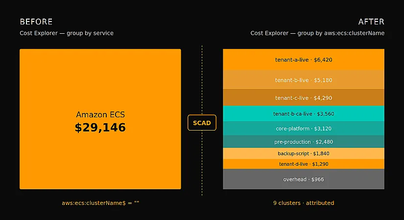 AWS ECS Fargate Cost Allocation: Why Your Per-Cluster Spend Shows as One Line (and the One Setting That Fixes It)