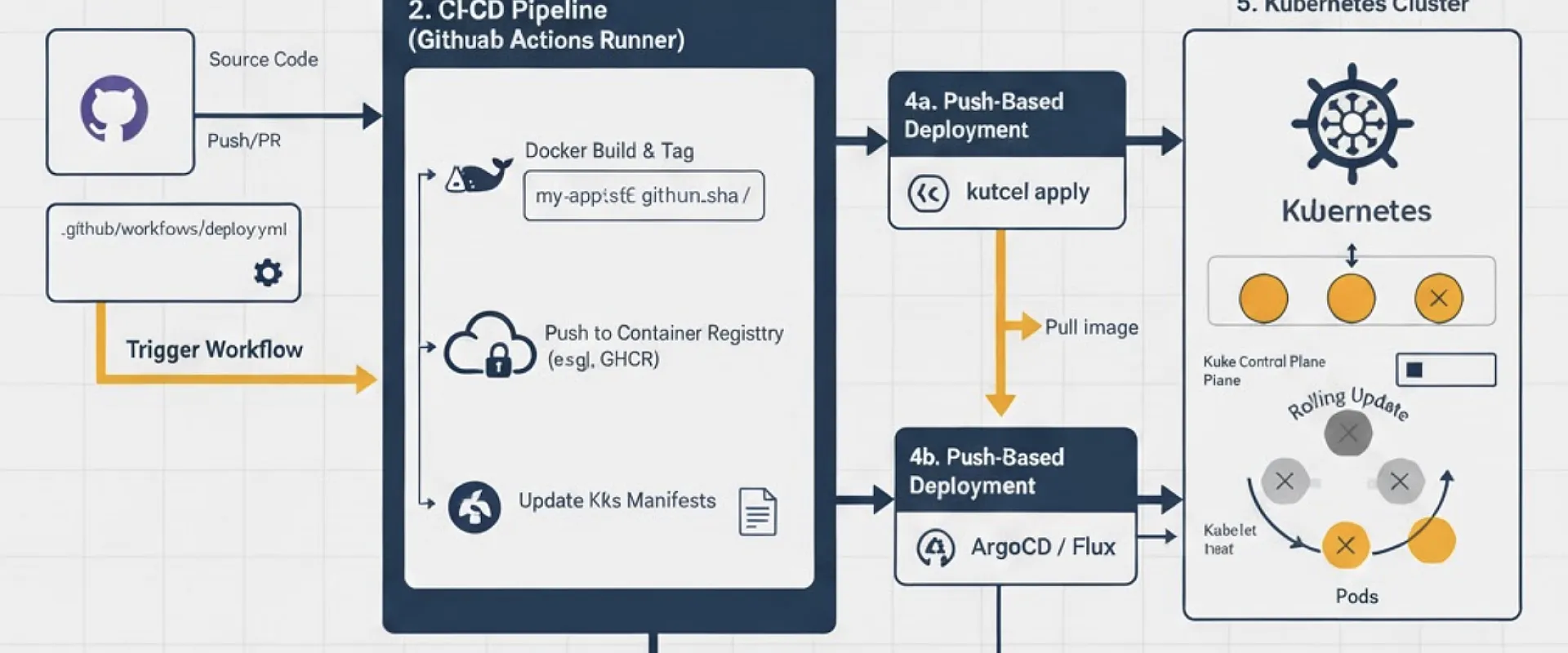 Automated CI/CD Pipeline: GitHub Actions & Kubernetes Deployment at Scale