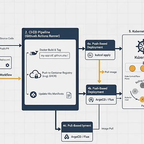 Automated CI/CD Pipeline: GitHub Actions & Kubernetes Deployment at Scale